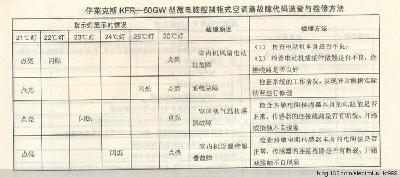 必备!8大空调品牌故障代码速查手册