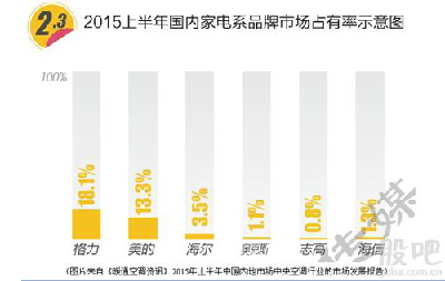 2017年大金中央空调市场占有率位居行业第一 