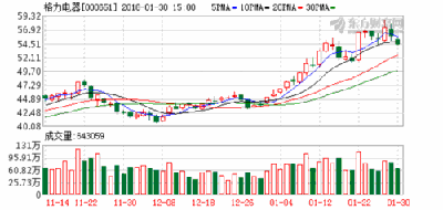 2017年大金中央空调市场占有率位居行业第一 